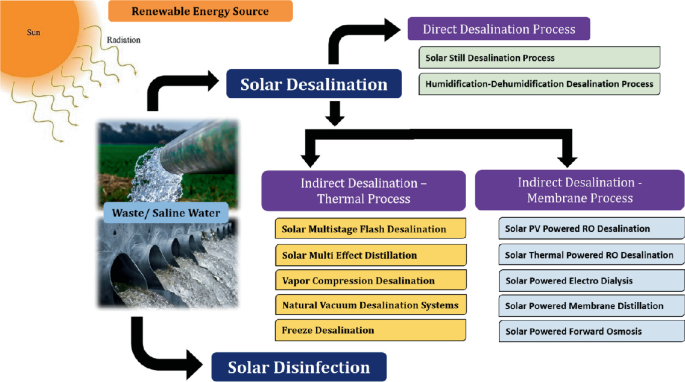 Does solarised water therapy solarized water with solar energy work? See real benefits and give it a try!