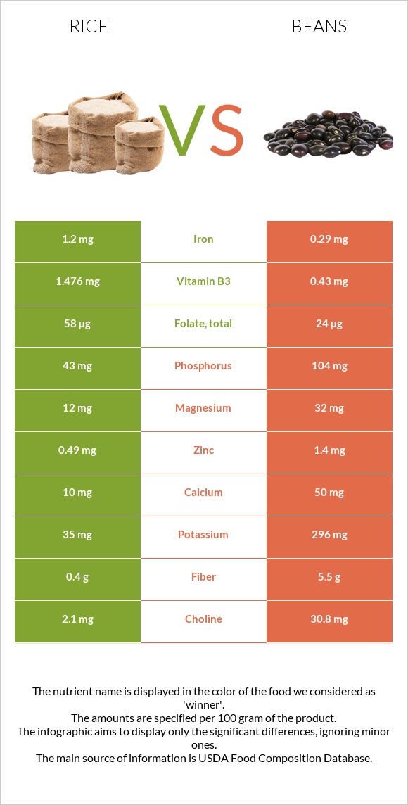 Brown rice vs black beans carbs: which is better for carb watchers? Find out the clear carb facts here.