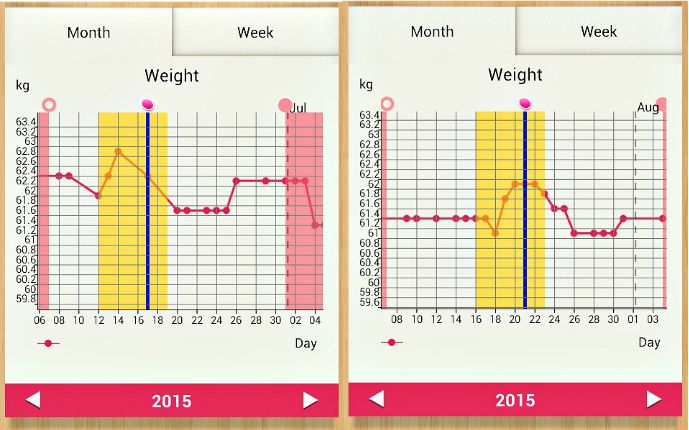 Does ovulation cause weight gain, and how much is normal? What to know about your typical fluctuations.