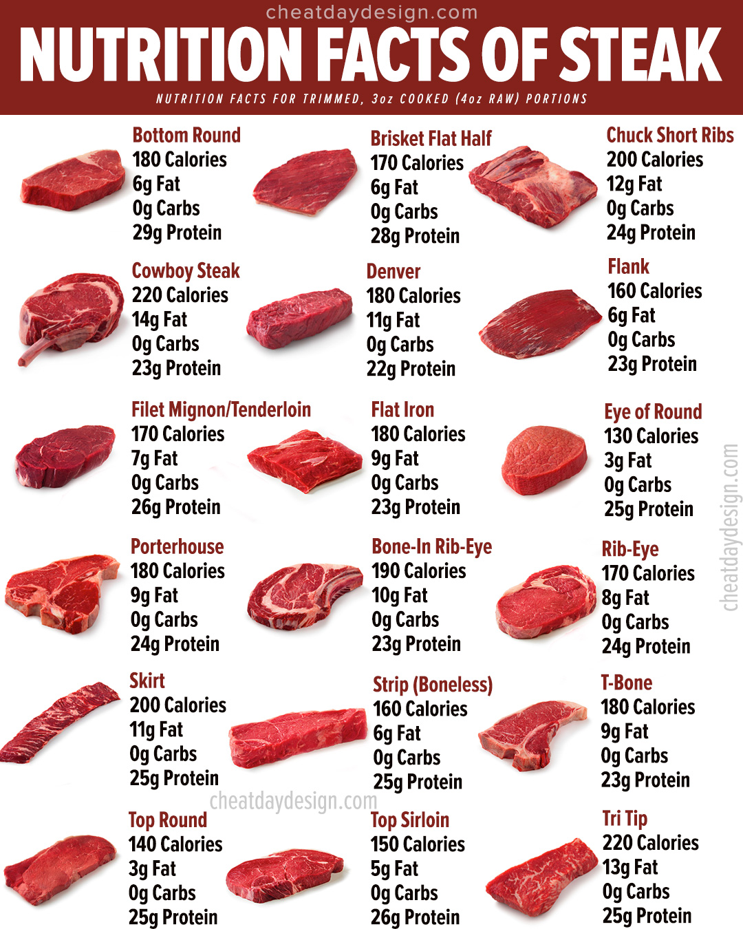 Curious about the nutritional facts for filet mignon? Here's your simple guide to its calories and protein content.