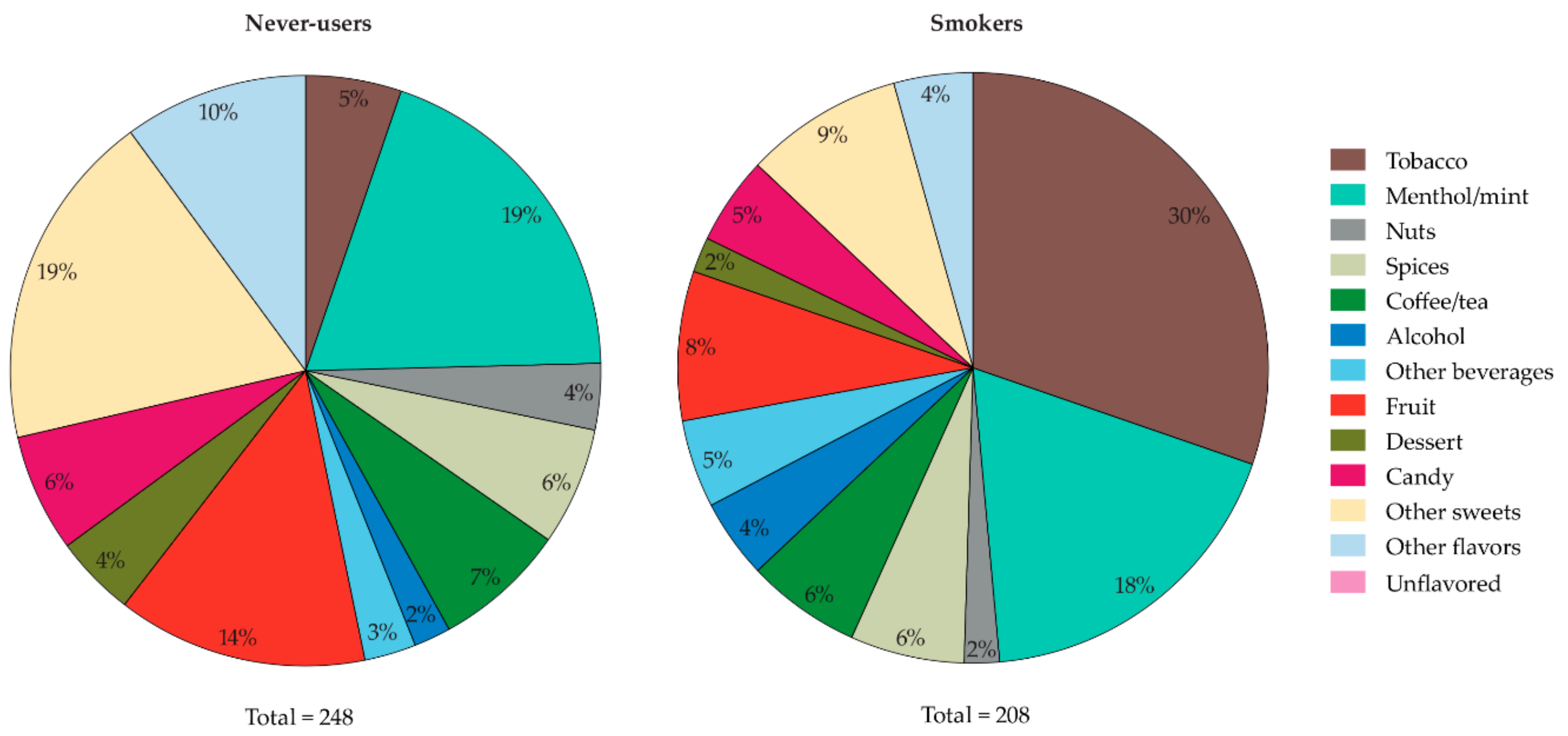 Is rose water vape a popular choice? (See why many vapers are choosing this amazing flavor)